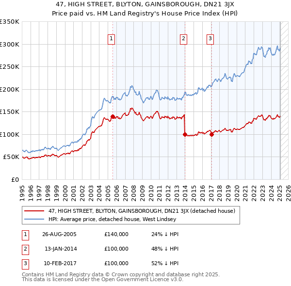 47, HIGH STREET, BLYTON, GAINSBOROUGH, DN21 3JX: Price paid vs HM Land Registry's House Price Index