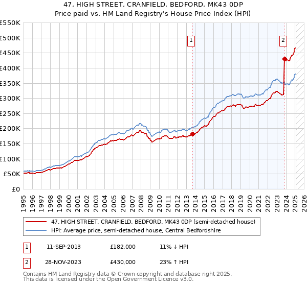 47, HIGH STREET, CRANFIELD, BEDFORD, MK43 0DP: Price paid vs HM Land Registry's House Price Index
