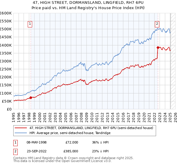 47, HIGH STREET, DORMANSLAND, LINGFIELD, RH7 6PU: Price paid vs HM Land Registry's House Price Index
