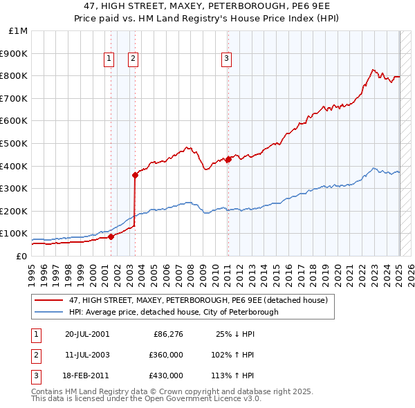47, HIGH STREET, MAXEY, PETERBOROUGH, PE6 9EE: Price paid vs HM Land Registry's House Price Index