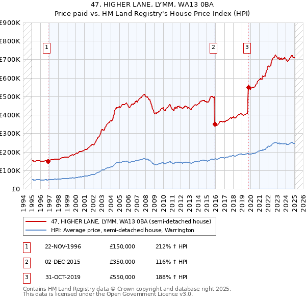 47, HIGHER LANE, LYMM, WA13 0BA: Price paid vs HM Land Registry's House Price Index