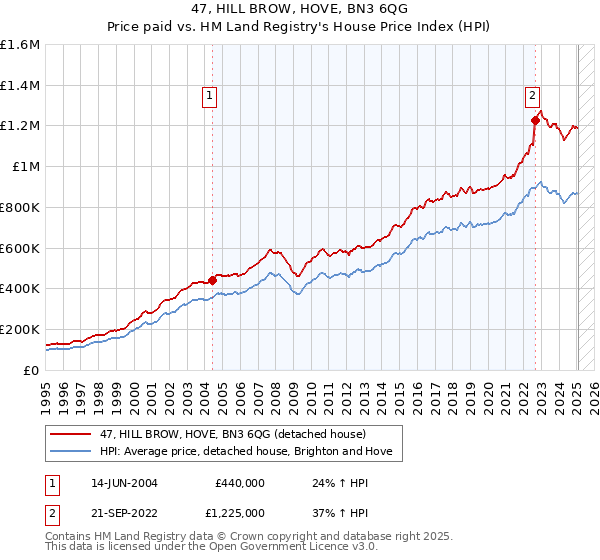 47, HILL BROW, HOVE, BN3 6QG: Price paid vs HM Land Registry's House Price Index