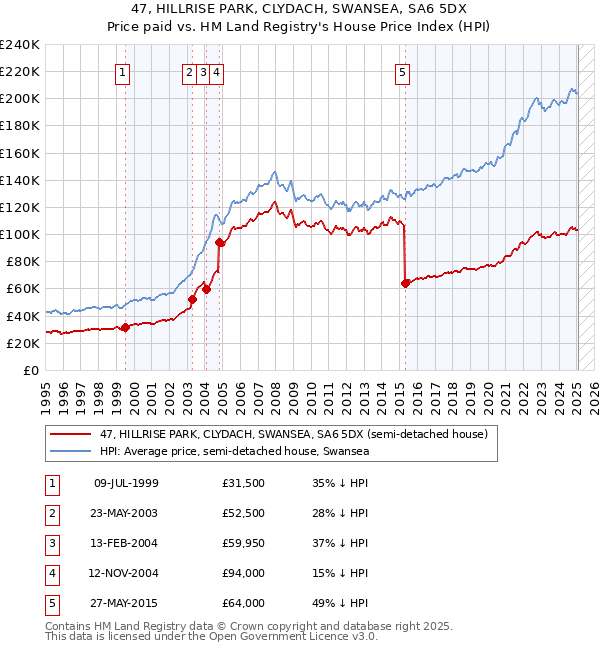 47, HILLRISE PARK, CLYDACH, SWANSEA, SA6 5DX: Price paid vs HM Land Registry's House Price Index
