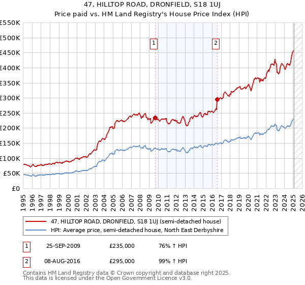 47, HILLTOP ROAD, DRONFIELD, S18 1UJ: Price paid vs HM Land Registry's House Price Index