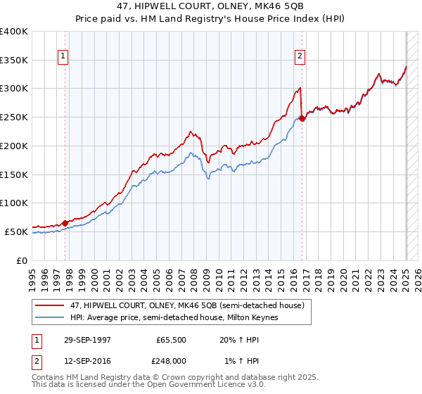 47, HIPWELL COURT, OLNEY, MK46 5QB: Price paid vs HM Land Registry's House Price Index
