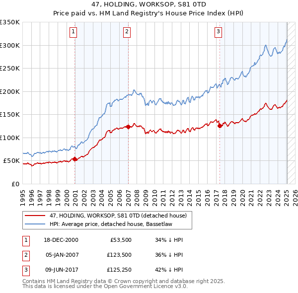 47, HOLDING, WORKSOP, S81 0TD: Price paid vs HM Land Registry's House Price Index