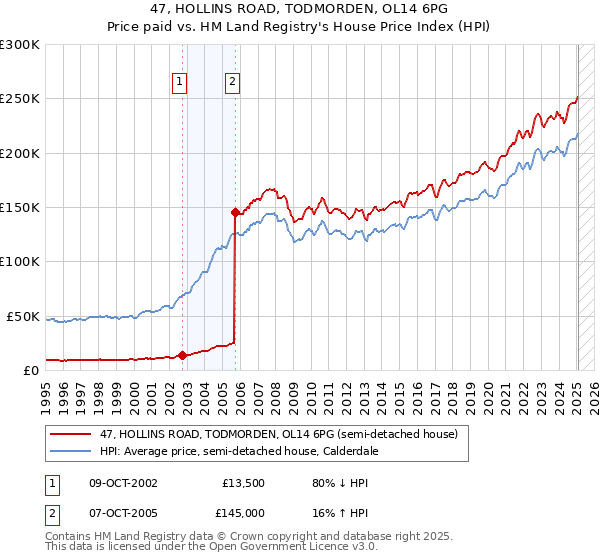47, HOLLINS ROAD, TODMORDEN, OL14 6PG: Price paid vs HM Land Registry's House Price Index