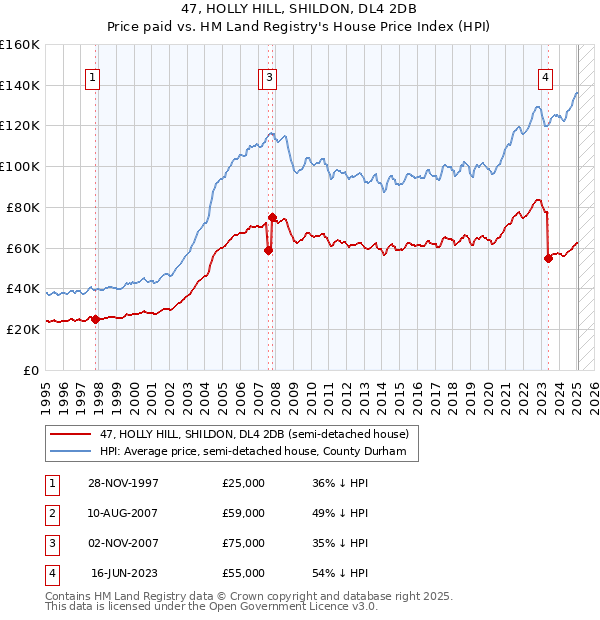 47, HOLLY HILL, SHILDON, DL4 2DB: Price paid vs HM Land Registry's House Price Index