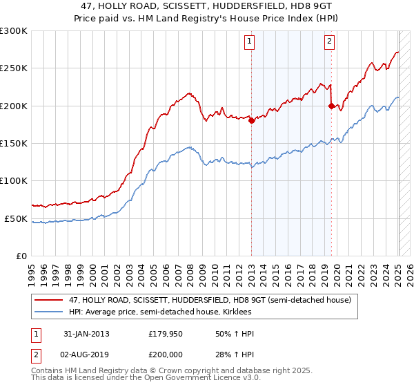 47, HOLLY ROAD, SCISSETT, HUDDERSFIELD, HD8 9GT: Price paid vs HM Land Registry's House Price Index
