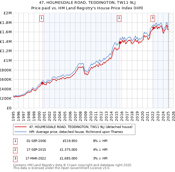 47, HOLMESDALE ROAD, TEDDINGTON, TW11 9LJ: Price paid vs HM Land Registry's House Price Index