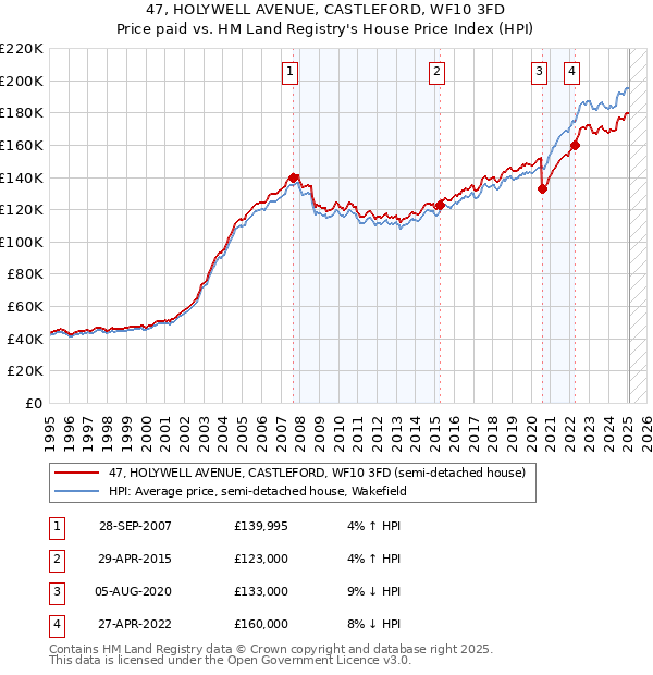47, HOLYWELL AVENUE, CASTLEFORD, WF10 3FD: Price paid vs HM Land Registry's House Price Index