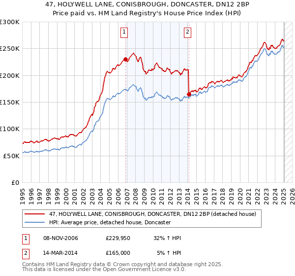 47, HOLYWELL LANE, CONISBROUGH, DONCASTER, DN12 2BP: Price paid vs HM Land Registry's House Price Index