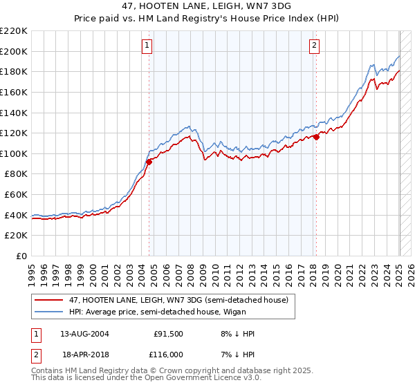 47, HOOTEN LANE, LEIGH, WN7 3DG: Price paid vs HM Land Registry's House Price Index