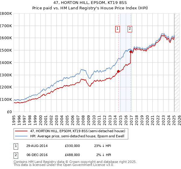 47, HORTON HILL, EPSOM, KT19 8SS: Price paid vs HM Land Registry's House Price Index
