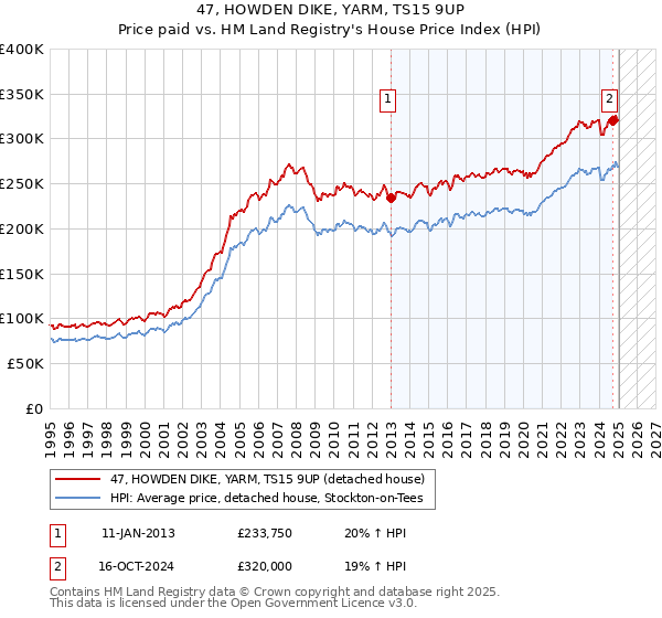47, HOWDEN DIKE, YARM, TS15 9UP: Price paid vs HM Land Registry's House Price Index