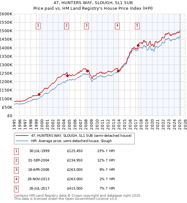 47, HUNTERS WAY, SLOUGH, SL1 5UB: Price paid vs HM Land Registry's House Price Index