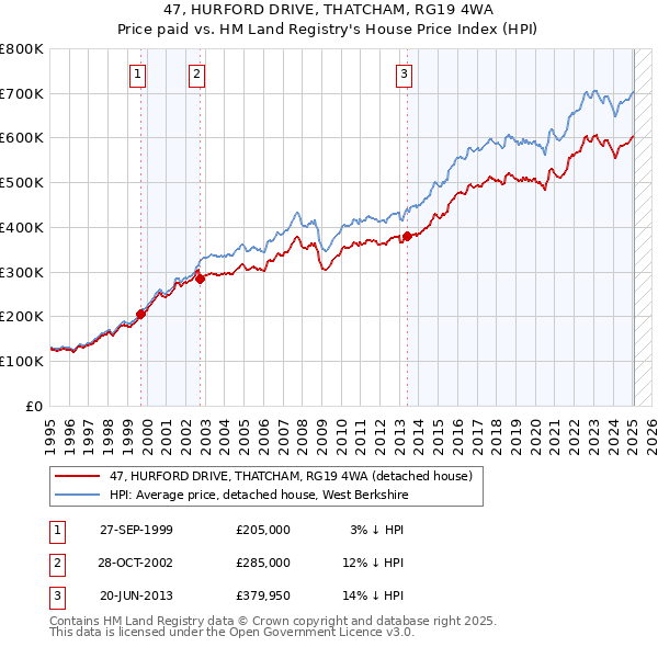 47, HURFORD DRIVE, THATCHAM, RG19 4WA: Price paid vs HM Land Registry's House Price Index