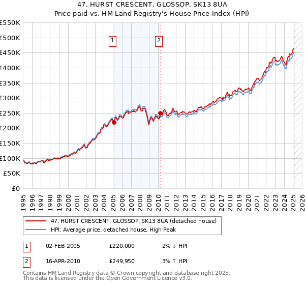 47, HURST CRESCENT, GLOSSOP, SK13 8UA: Price paid vs HM Land Registry's House Price Index