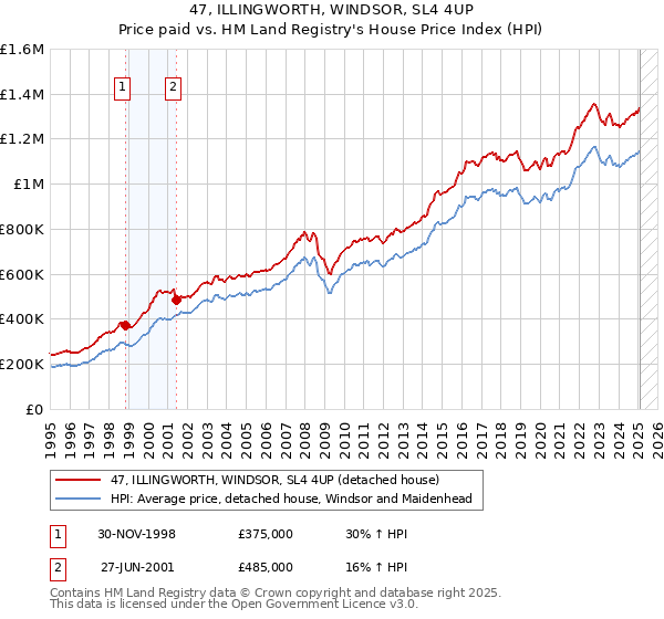 47, ILLINGWORTH, WINDSOR, SL4 4UP: Price paid vs HM Land Registry's House Price Index
