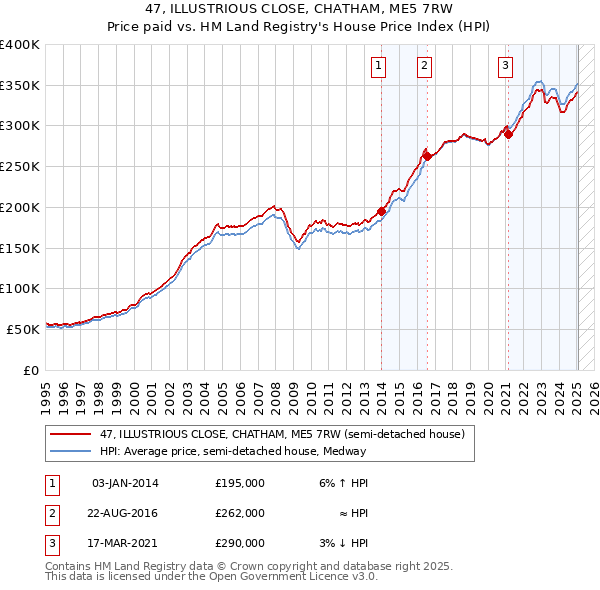 47, ILLUSTRIOUS CLOSE, CHATHAM, ME5 7RW: Price paid vs HM Land Registry's House Price Index