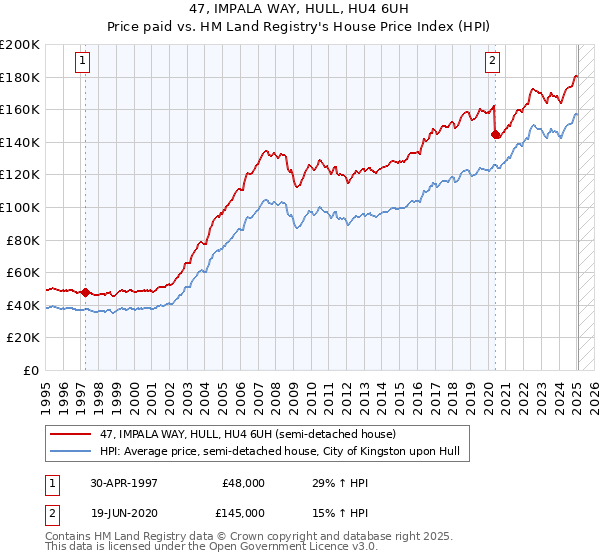 47, IMPALA WAY, HULL, HU4 6UH: Price paid vs HM Land Registry's House Price Index