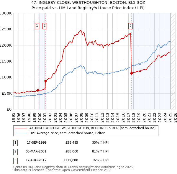 47, INGLEBY CLOSE, WESTHOUGHTON, BOLTON, BL5 3QZ: Price paid vs HM Land Registry's House Price Index