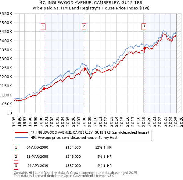 47, INGLEWOOD AVENUE, CAMBERLEY, GU15 1RS: Price paid vs HM Land Registry's House Price Index