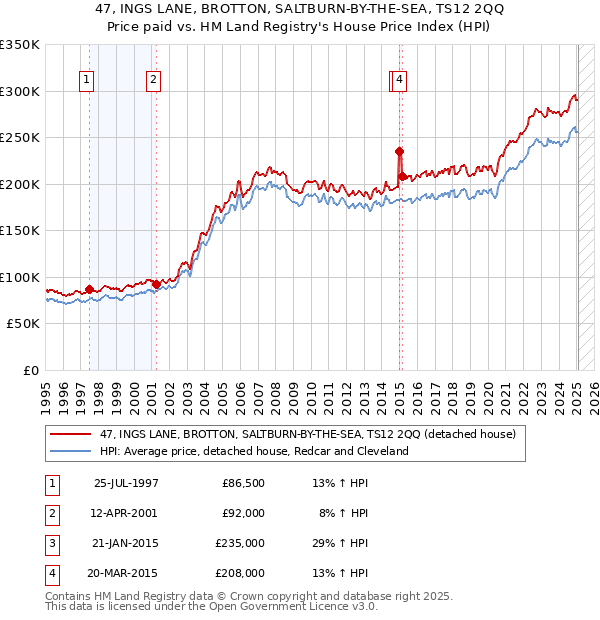 47, INGS LANE, BROTTON, SALTBURN-BY-THE-SEA, TS12 2QQ: Price paid vs HM Land Registry's House Price Index
