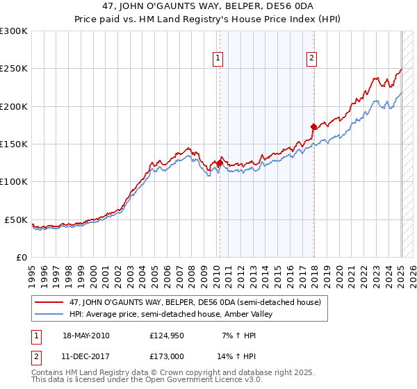 47, JOHN O'GAUNTS WAY, BELPER, DE56 0DA: Price paid vs HM Land Registry's House Price Index
