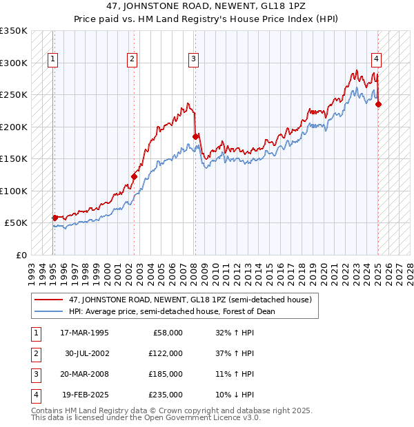 47, JOHNSTONE ROAD, NEWENT, GL18 1PZ: Price paid vs HM Land Registry's House Price Index