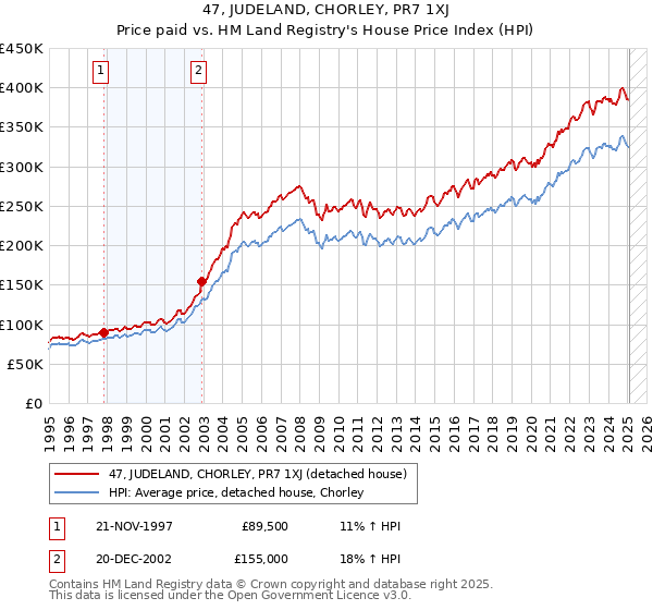 47, JUDELAND, CHORLEY, PR7 1XJ: Price paid vs HM Land Registry's House Price Index