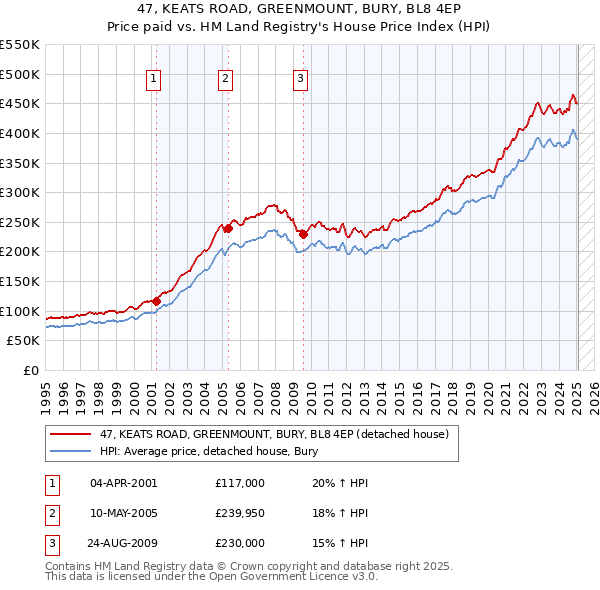 47, KEATS ROAD, GREENMOUNT, BURY, BL8 4EP: Price paid vs HM Land Registry's House Price Index