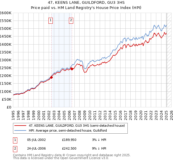 47, KEENS LANE, GUILDFORD, GU3 3HS: Price paid vs HM Land Registry's House Price Index