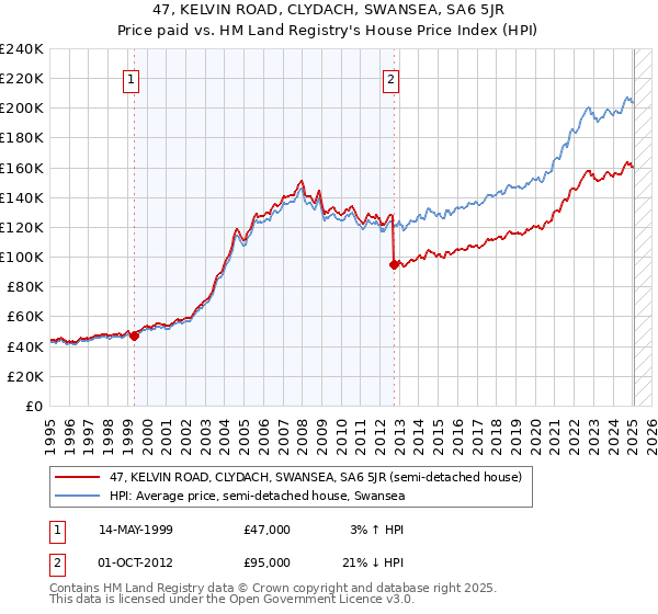 47, KELVIN ROAD, CLYDACH, SWANSEA, SA6 5JR: Price paid vs HM Land Registry's House Price Index