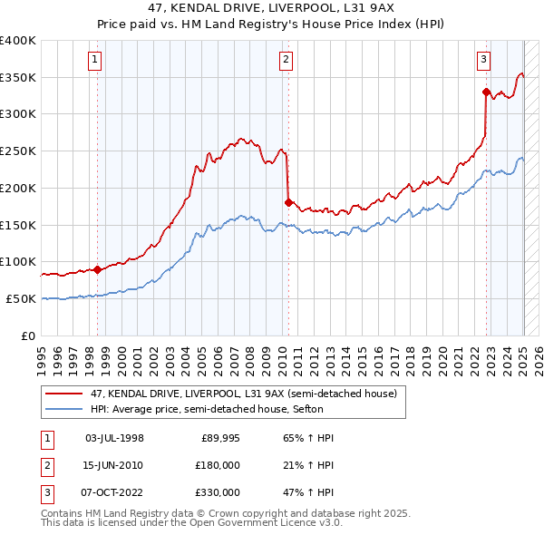 47, KENDAL DRIVE, LIVERPOOL, L31 9AX: Price paid vs HM Land Registry's House Price Index