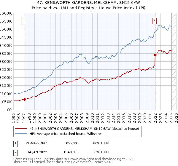 47, KENILWORTH GARDENS, MELKSHAM, SN12 6AW: Price paid vs HM Land Registry's House Price Index