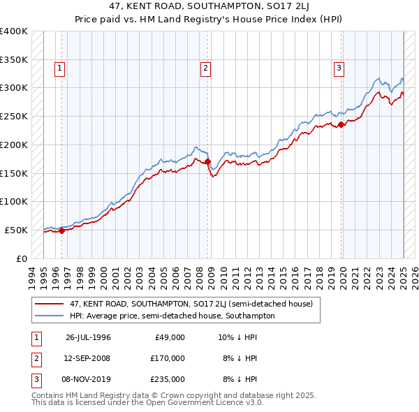 47, KENT ROAD, SOUTHAMPTON, SO17 2LJ: Price paid vs HM Land Registry's House Price Index