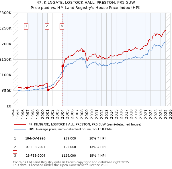 47, KILNGATE, LOSTOCK HALL, PRESTON, PR5 5UW: Price paid vs HM Land Registry's House Price Index