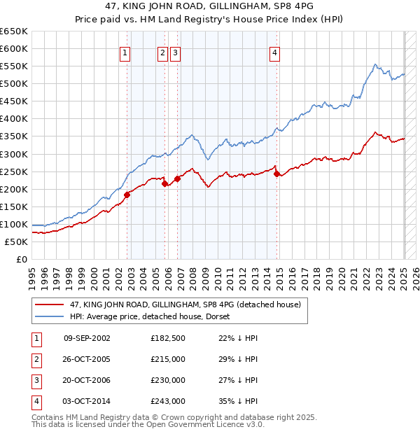 47, KING JOHN ROAD, GILLINGHAM, SP8 4PG: Price paid vs HM Land Registry's House Price Index