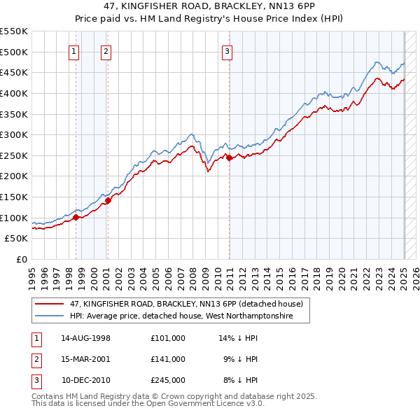 47, KINGFISHER ROAD, BRACKLEY, NN13 6PP: Price paid vs HM Land Registry's House Price Index