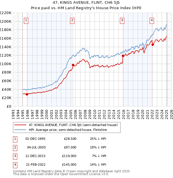47, KINGS AVENUE, FLINT, CH6 5JS: Price paid vs HM Land Registry's House Price Index