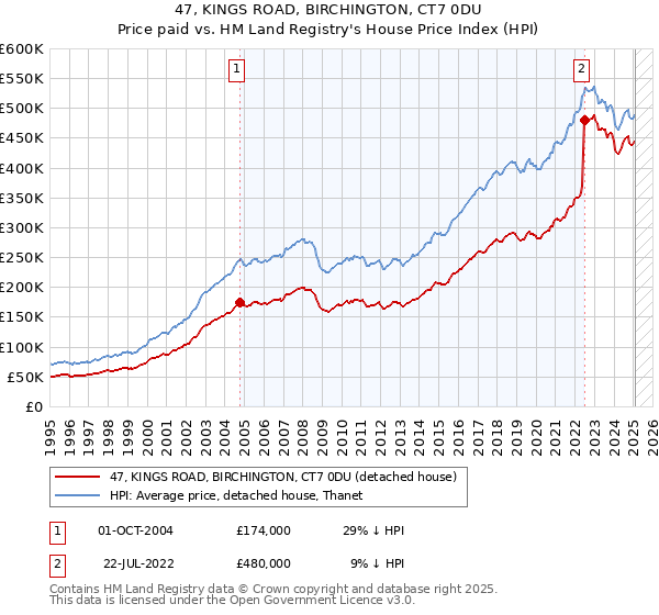 47, KINGS ROAD, BIRCHINGTON, CT7 0DU: Price paid vs HM Land Registry's House Price Index