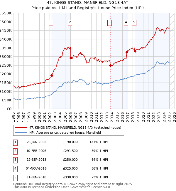 47, KINGS STAND, MANSFIELD, NG18 4AY: Price paid vs HM Land Registry's House Price Index