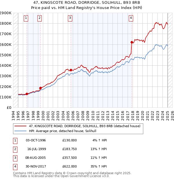 47, KINGSCOTE ROAD, DORRIDGE, SOLIHULL, B93 8RB: Price paid vs HM Land Registry's House Price Index