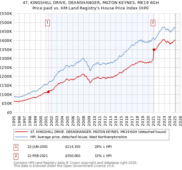 47, KINGSHILL DRIVE, DEANSHANGER, MILTON KEYNES, MK19 6GH: Price paid vs HM Land Registry's House Price Index