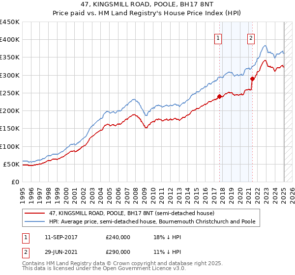 47, KINGSMILL ROAD, POOLE, BH17 8NT: Price paid vs HM Land Registry's House Price Index