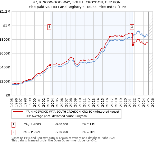 47, KINGSWOOD WAY, SOUTH CROYDON, CR2 8QN: Price paid vs HM Land Registry's House Price Index