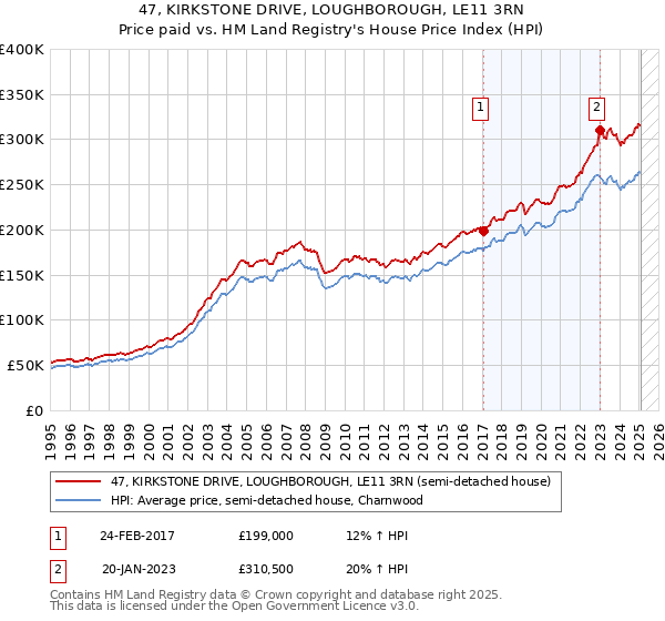 47, KIRKSTONE DRIVE, LOUGHBOROUGH, LE11 3RN: Price paid vs HM Land Registry's House Price Index