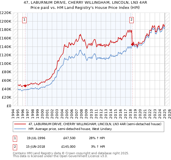 47, LABURNUM DRIVE, CHERRY WILLINGHAM, LINCOLN, LN3 4AR: Price paid vs HM Land Registry's House Price Index