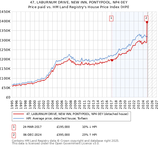 47, LABURNUM DRIVE, NEW INN, PONTYPOOL, NP4 0EY: Price paid vs HM Land Registry's House Price Index
